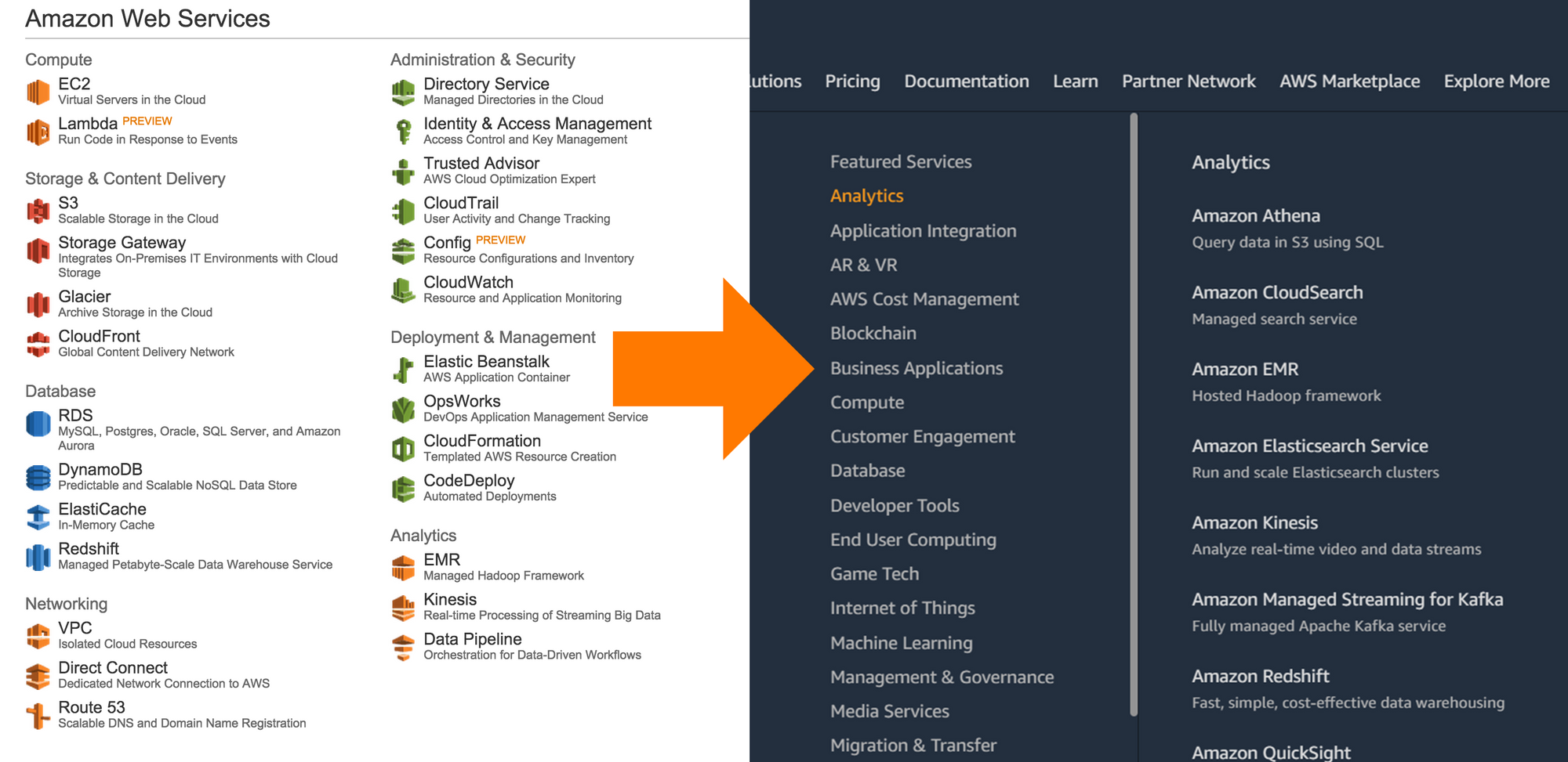 Amazon Web Services UI improves by reducing options per page. Source