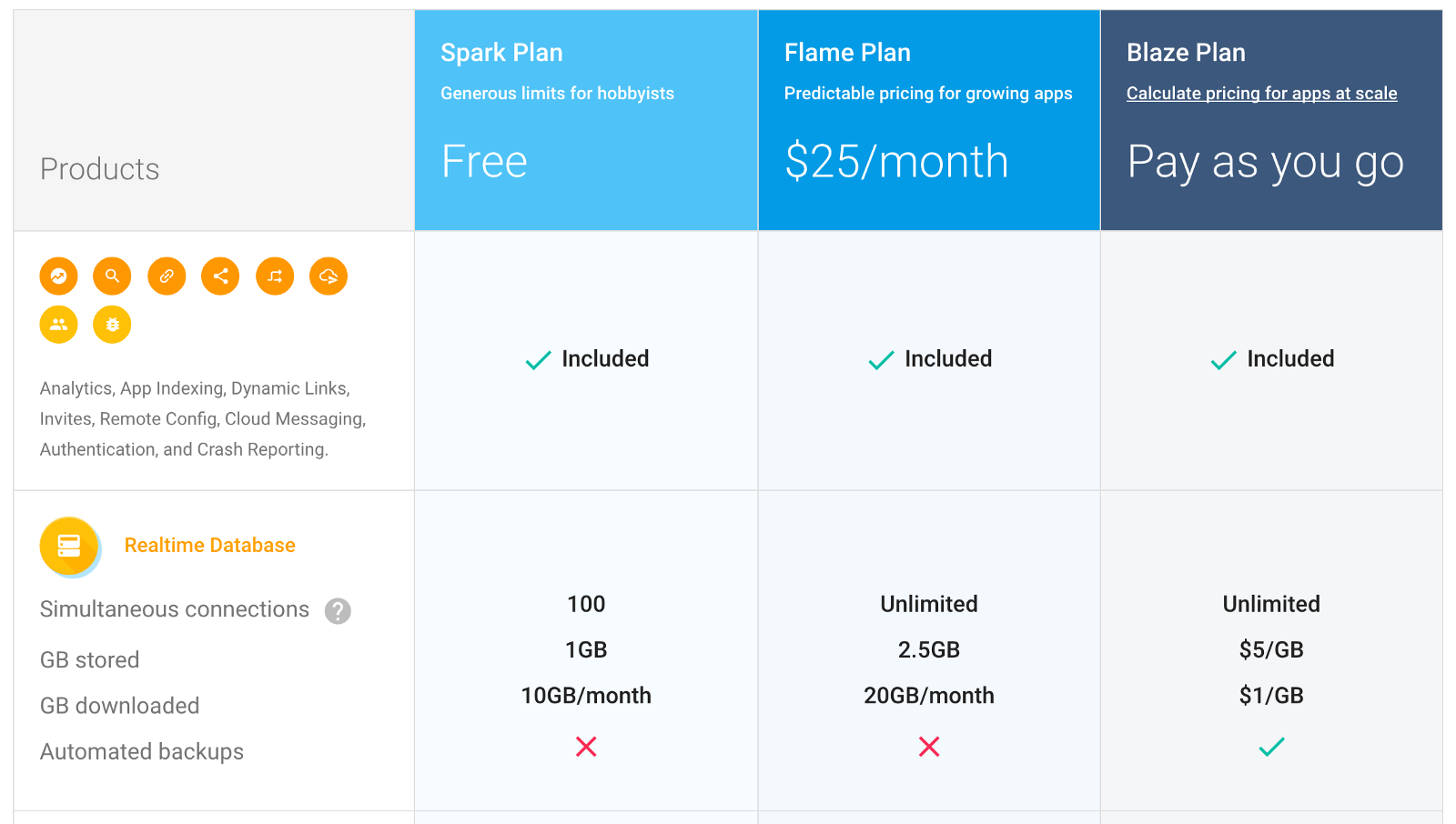 Firebase has only 3 tier pricing for their services. Source